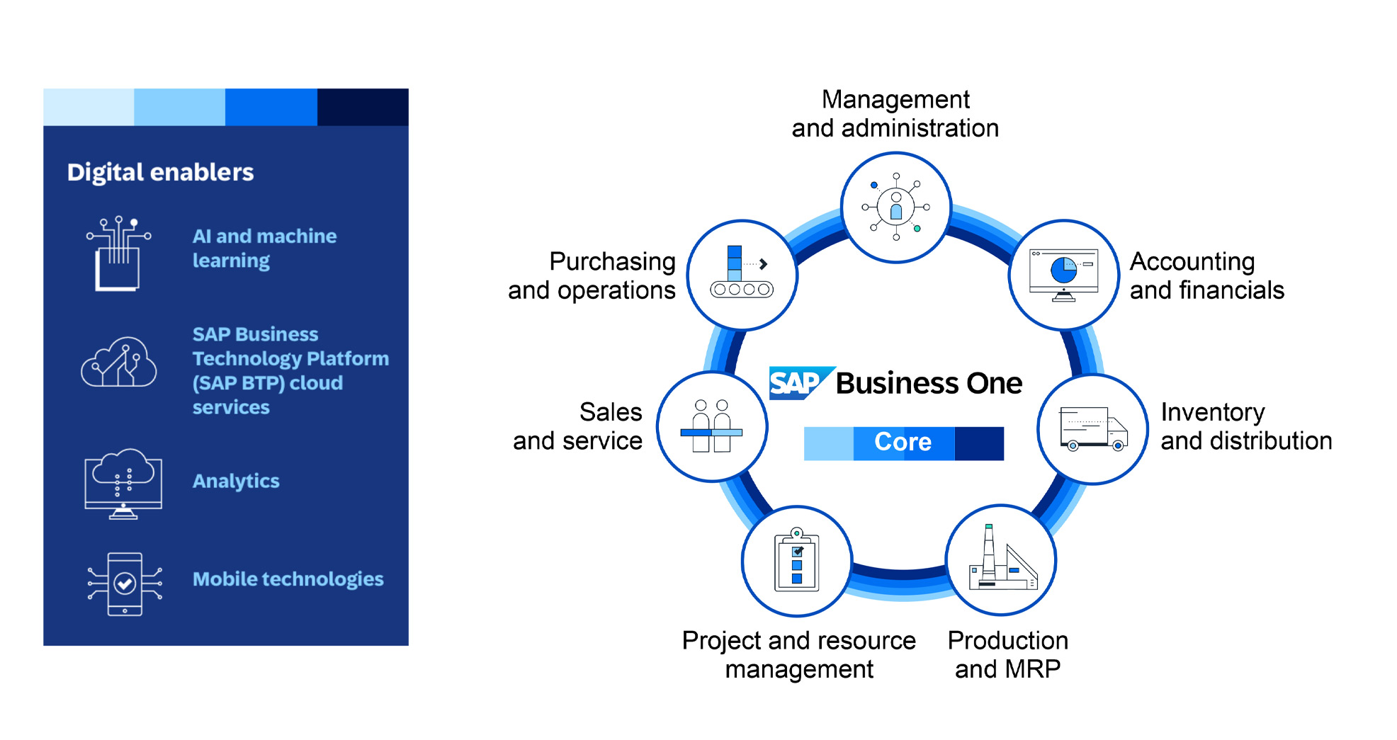 Sap business one flowchart