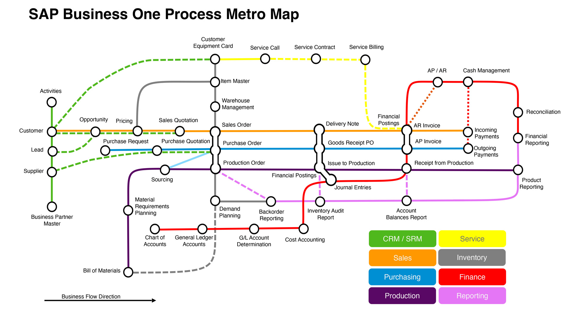 Sap business one flowchart